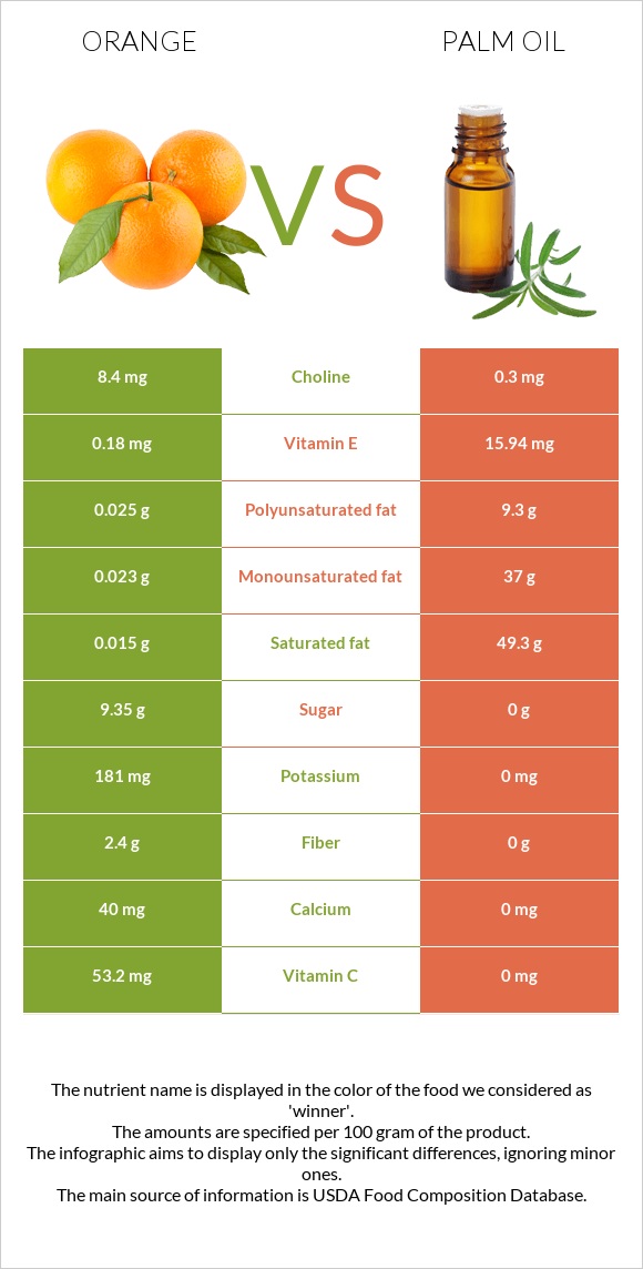 Նարինջ vs Արմավենու յուղ infographic