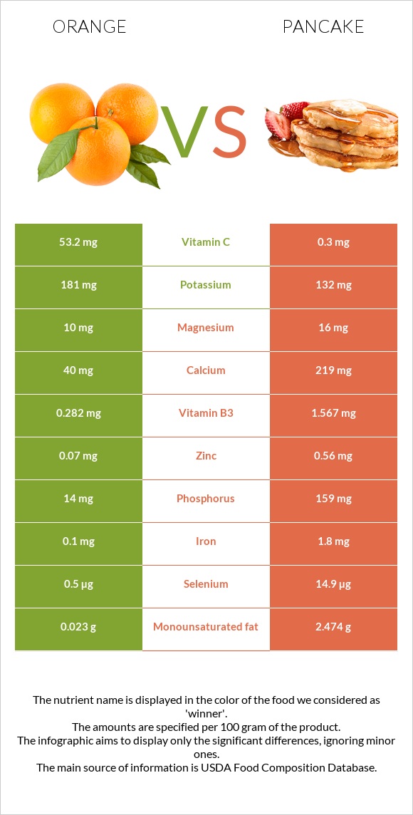 Orange vs Pancake infographic