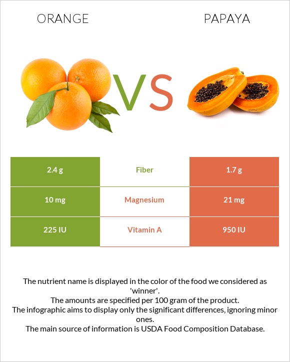 Orange vs Papaya infographic