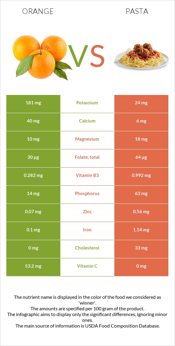 Orange vs Pasta infographic