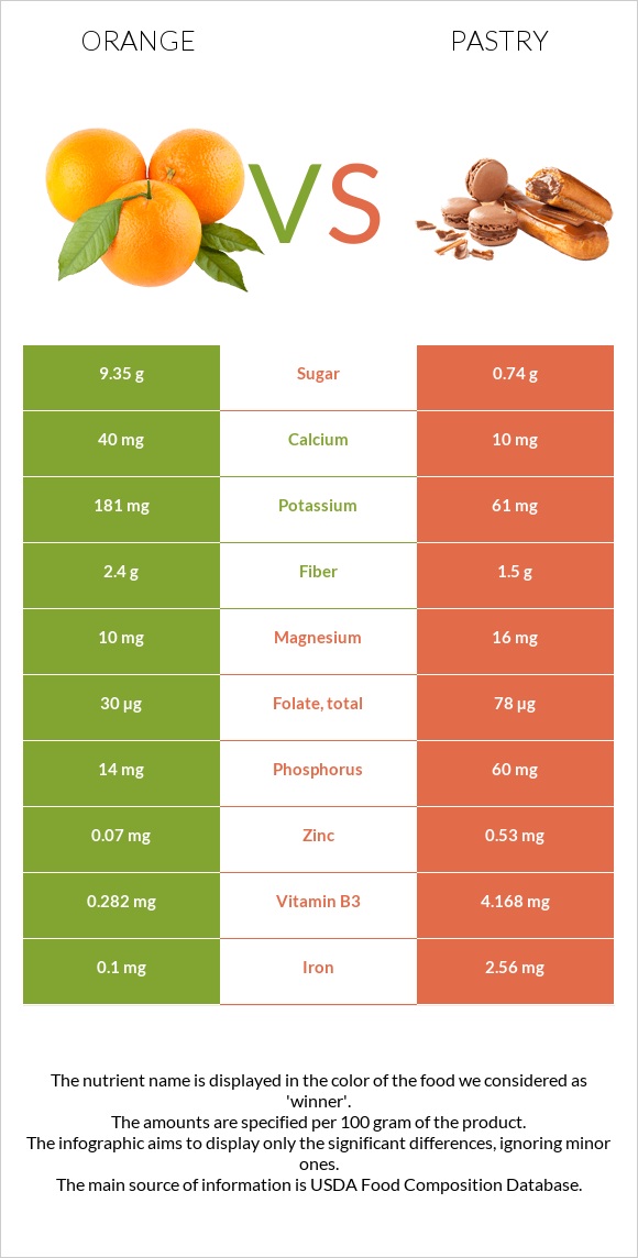 Orange vs Pastry infographic