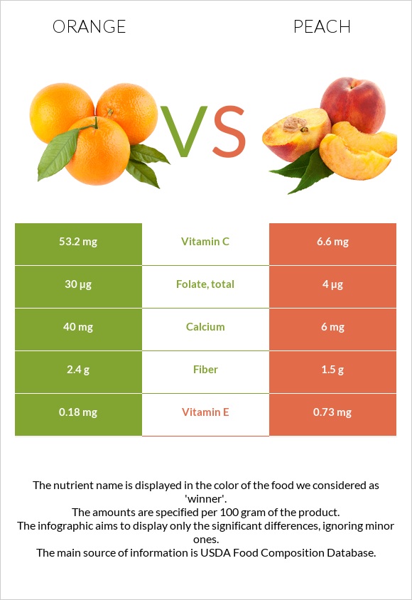 Orange vs Peach infographic