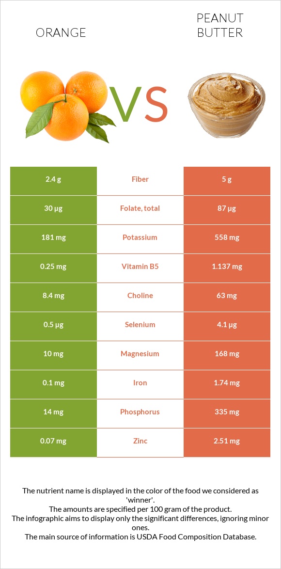 Orange vs Peanut butter infographic
