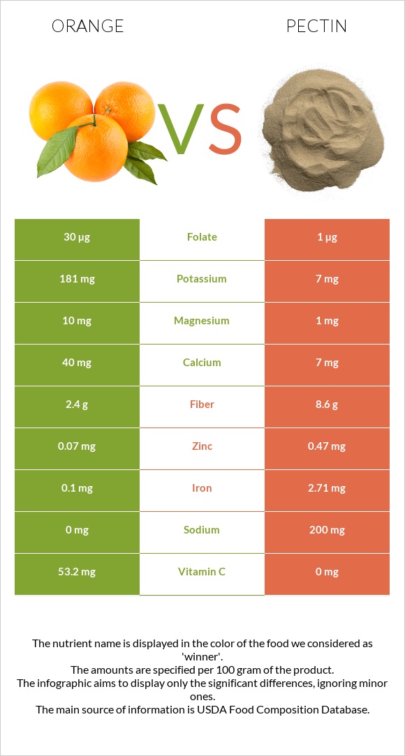 Նարինջ vs Pectin infographic