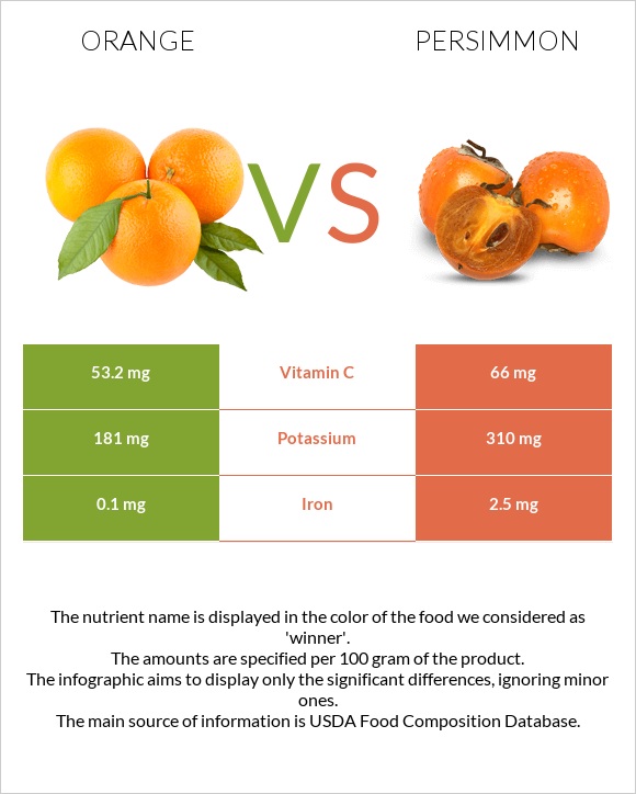 Orange vs Persimmon infographic