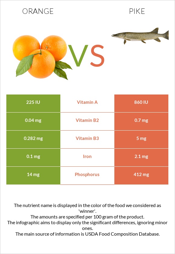 Orange vs Pike infographic