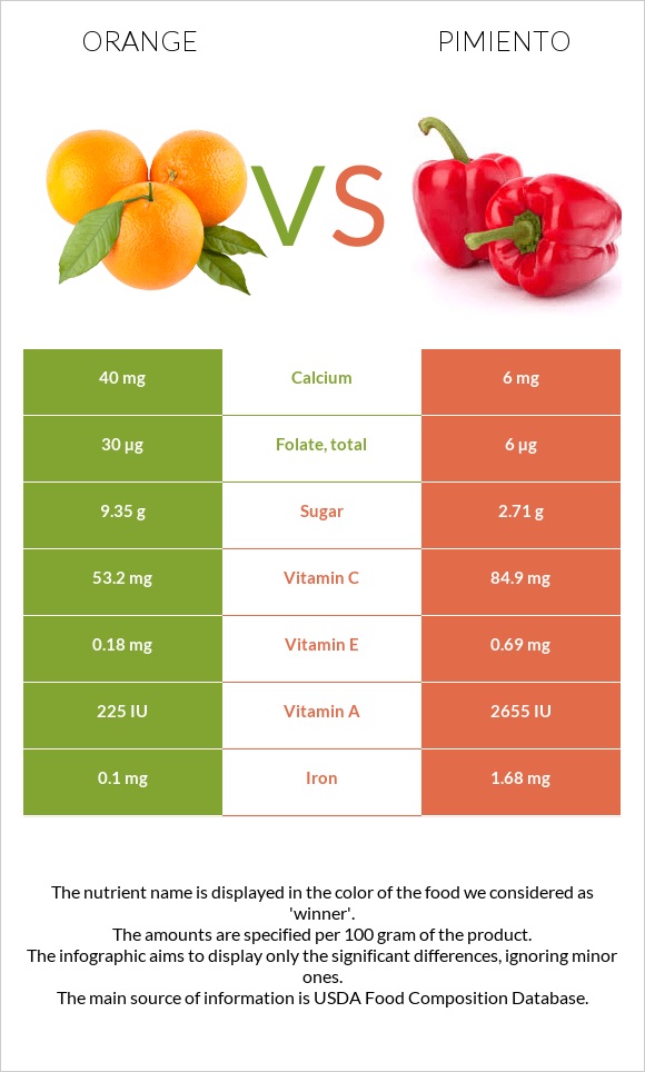 Orange vs Pimiento infographic