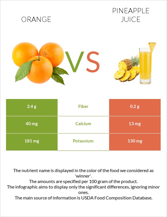 Orange vs Pineapple juice infographic
