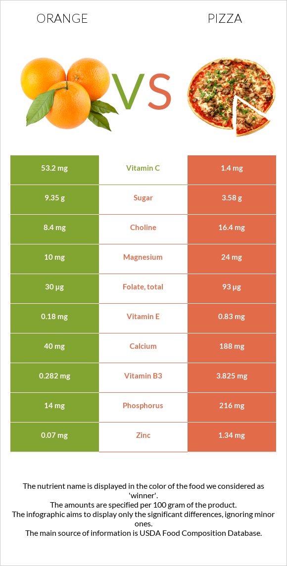 Orange vs Pizza infographic