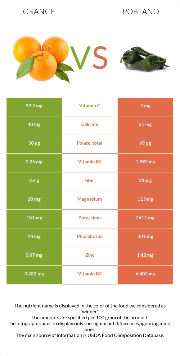 Orange vs Poblano infographic