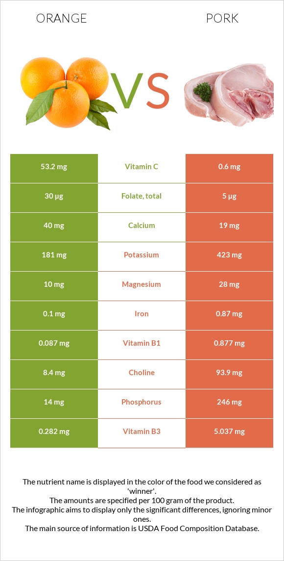 Orange vs Pork infographic