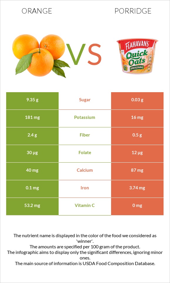 Orange vs Porridge infographic