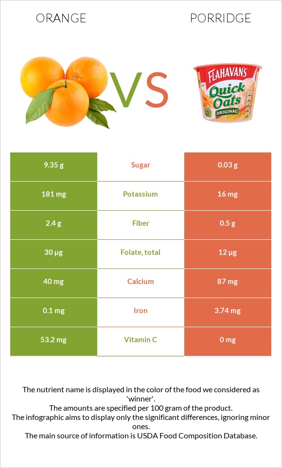 Նարինջ vs Շիլա infographic