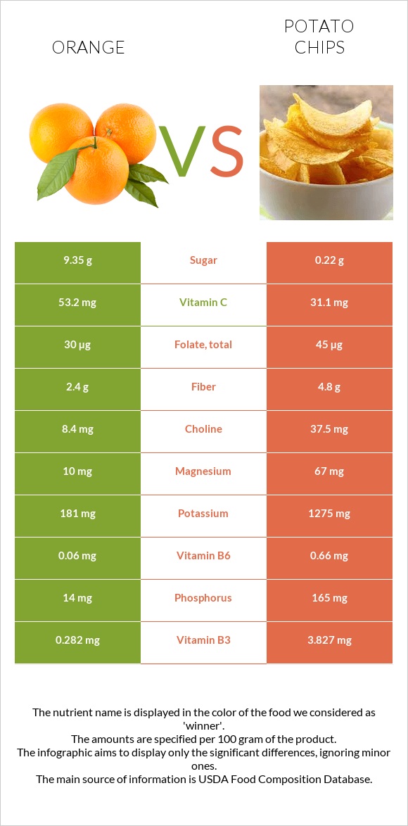 Նարինջ vs Կարտոֆիլային չիպս infographic