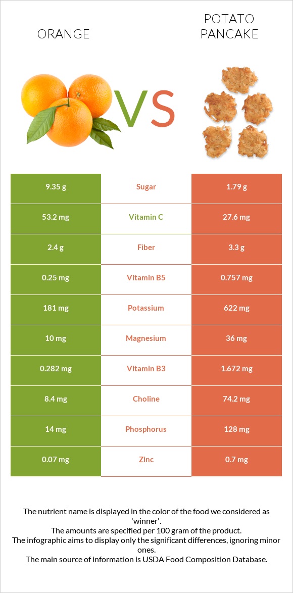 Orange vs Potato pancake infographic