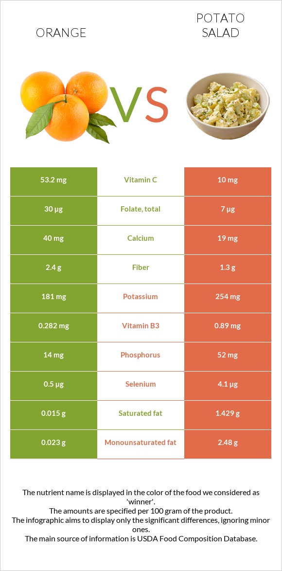 Orange vs Potato salad infographic