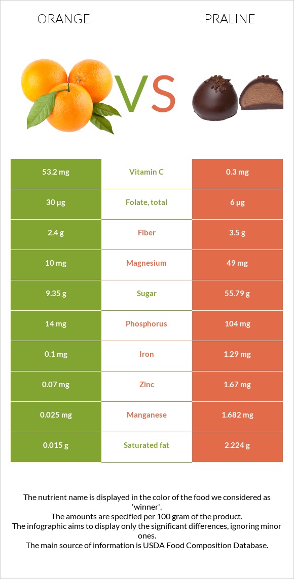 Orange vs Praline infographic