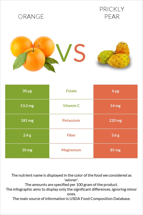 Orange vs Prickly pear infographic