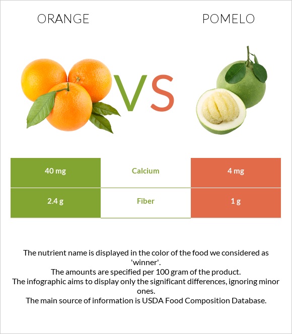 Orange vs Pomelo infographic