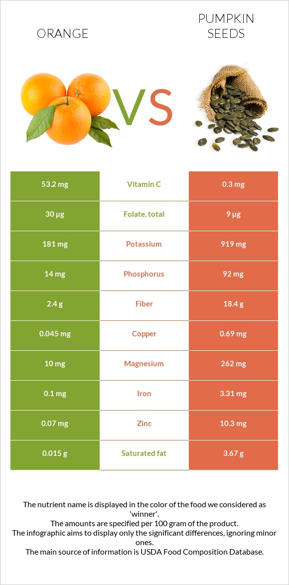 Նարինջ vs Դդմի սերմեր infographic