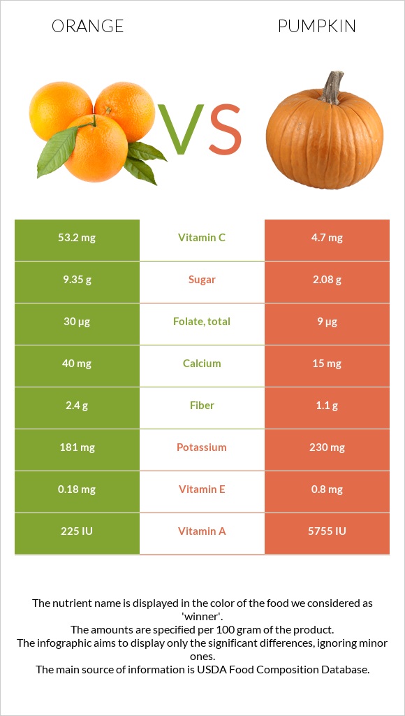 Orange vs Pumpkin infographic