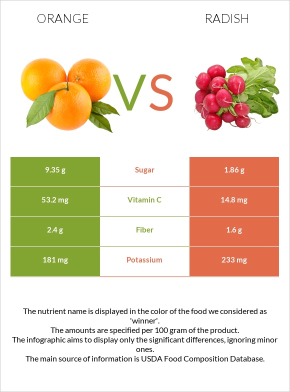 Orange vs Radish infographic