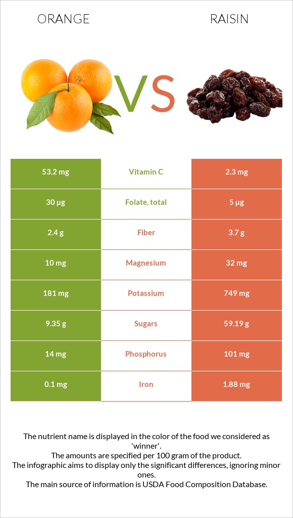 Orange vs Raisin infographic