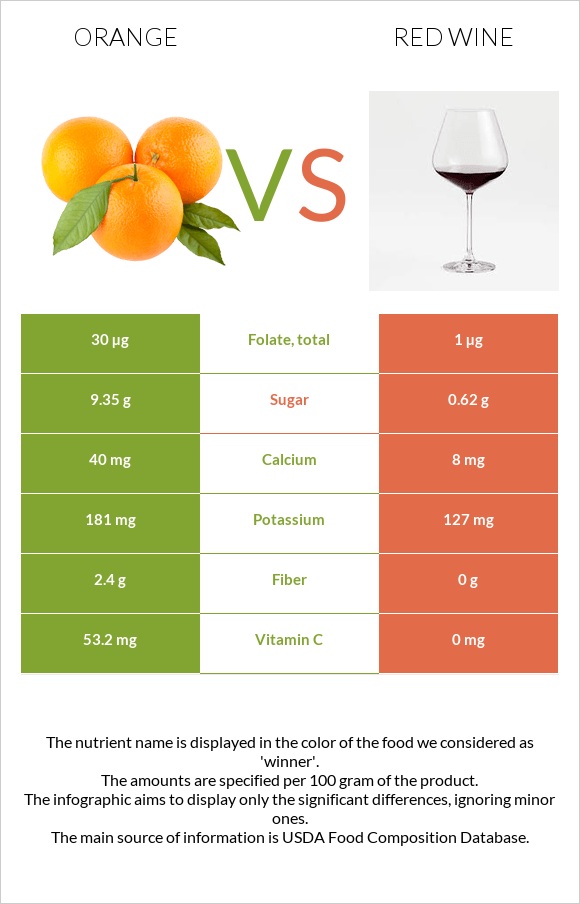 Orange vs Red Wine infographic