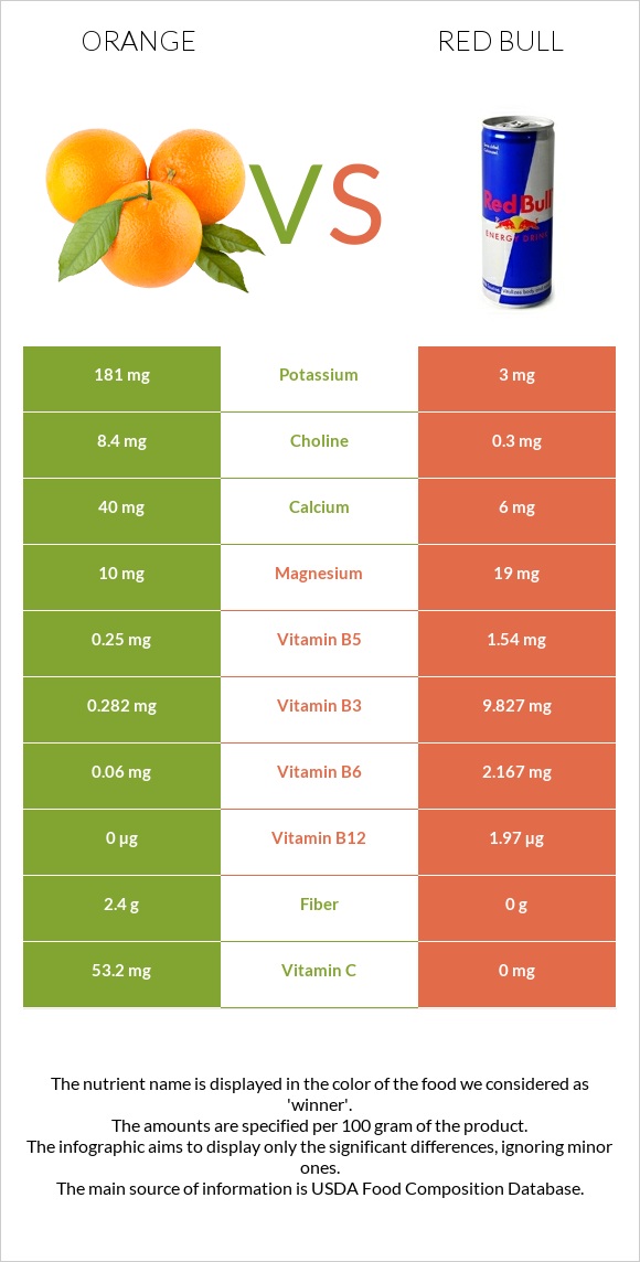 Orange vs Red Bull infographic