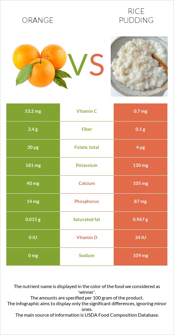 Նարինջ vs Բրնձով պուդինգ infographic