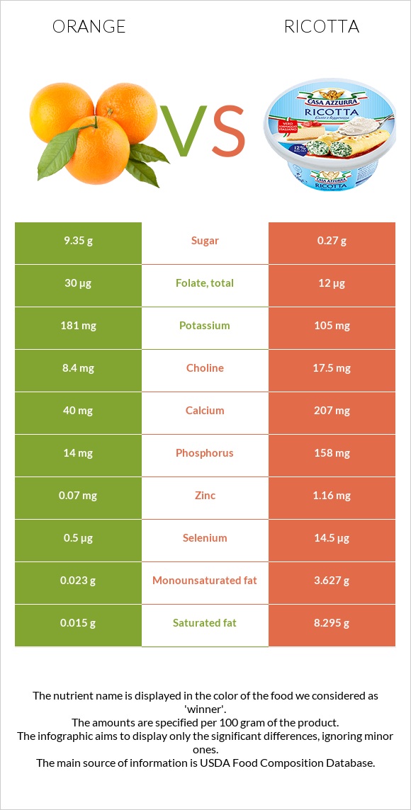 Orange vs Ricotta infographic