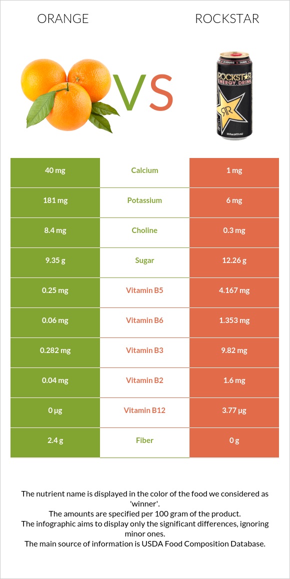 Orange vs Rockstar energy drink InDepth Nutrition Comparison