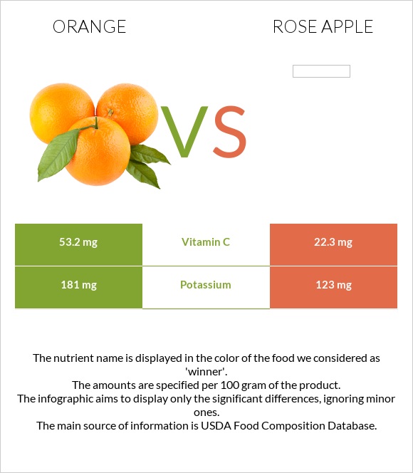Orange vs Rose apple infographic