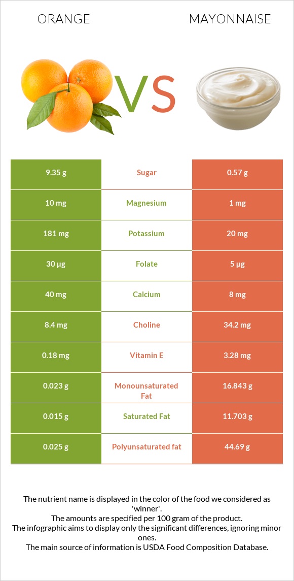 Նարինջ vs Մայոնեզ infographic