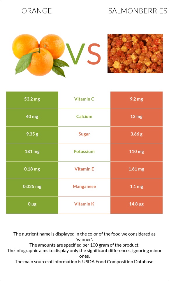Orange vs Salmonberries infographic