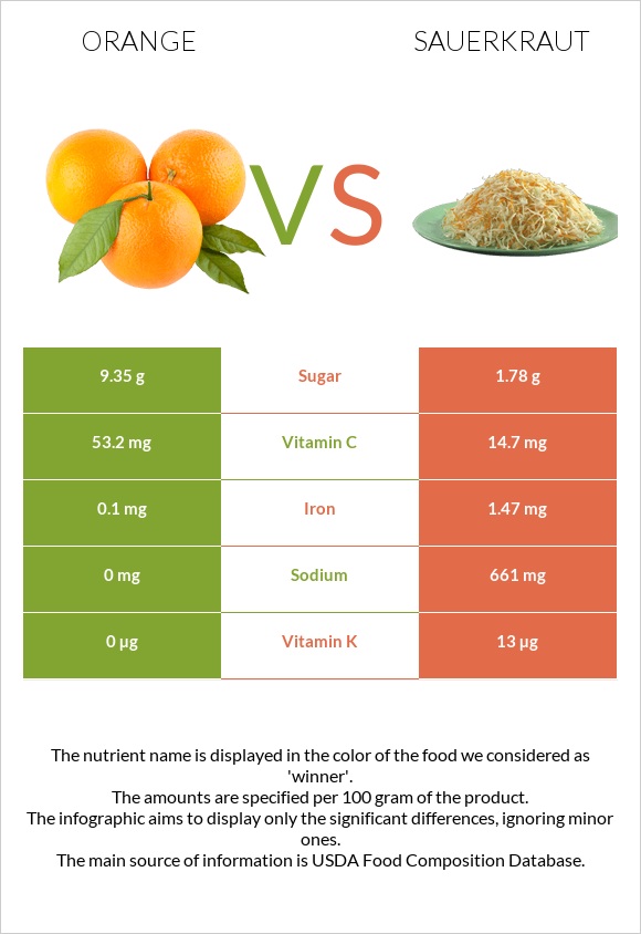 Orange vs Sauerkraut infographic