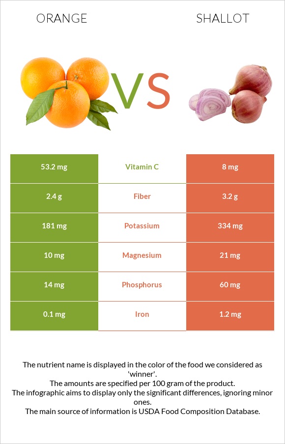 Orange vs Shallot infographic