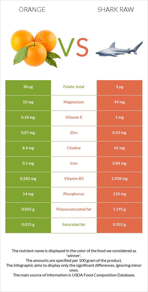 Orange vs Shark raw infographic