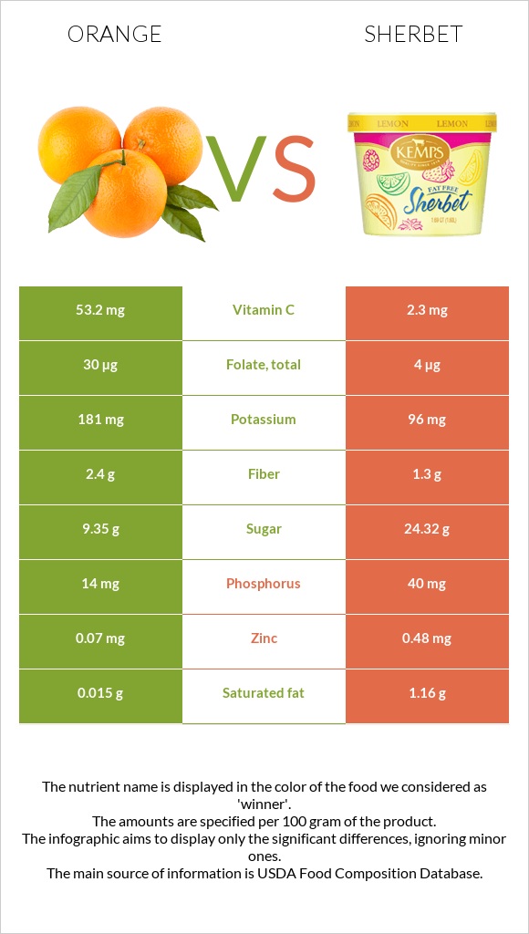 Orange vs Sherbet infographic