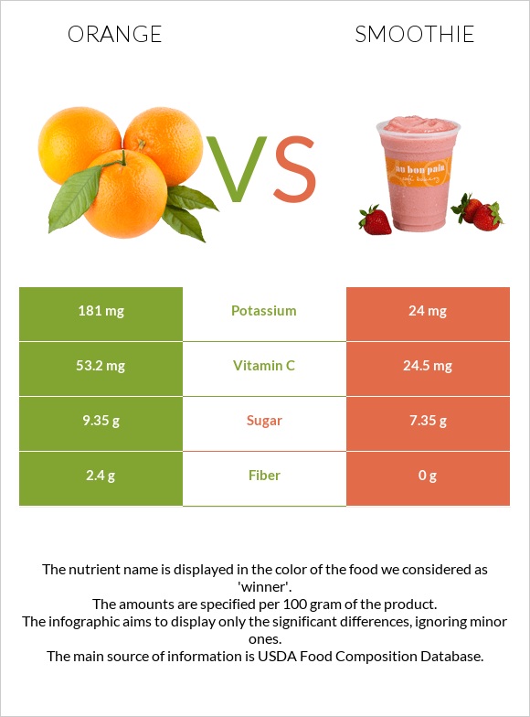 Orange vs Smoothie infographic