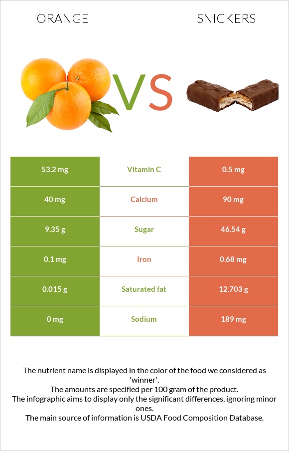 Նարինջ vs Սնիկերս infographic