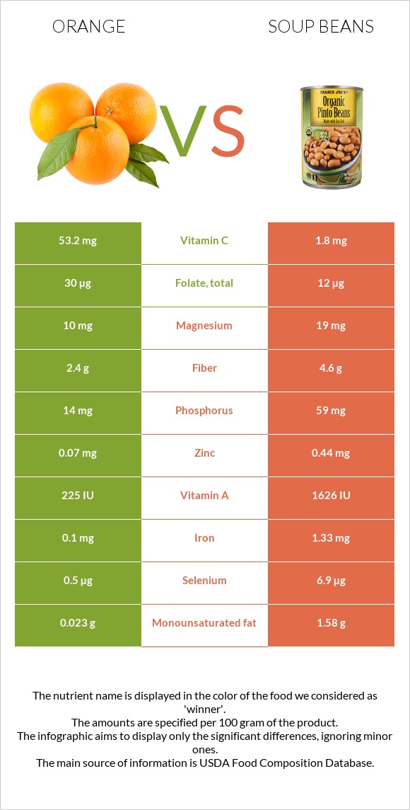 Նարինջ vs Լոբով ապուր infographic