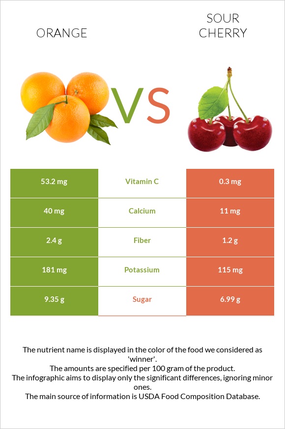 Orange vs Sour cherry infographic