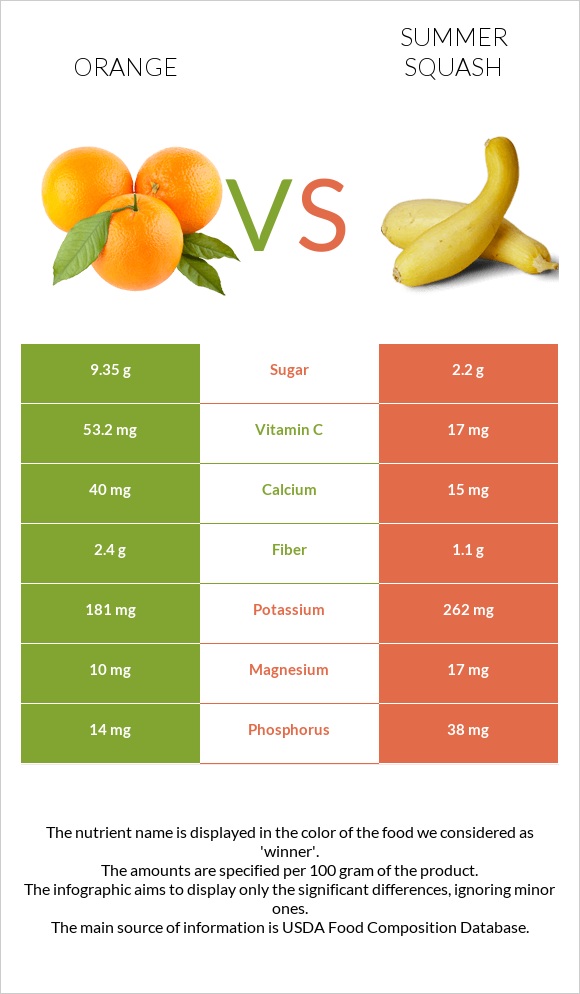 Orange vs Summer squash infographic