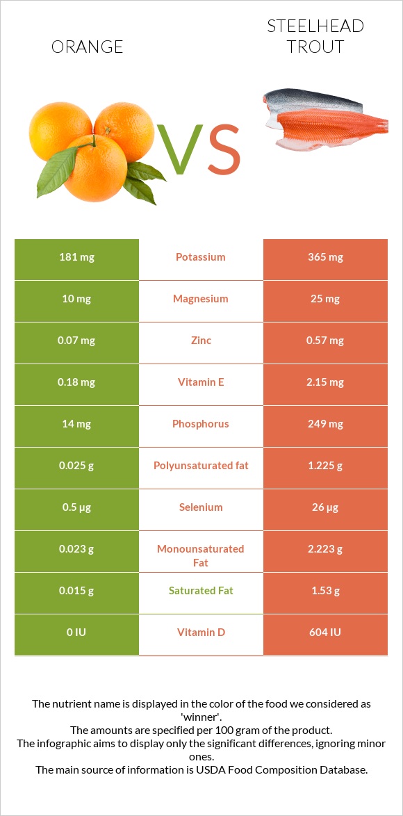 Orange vs Steelhead trout infographic