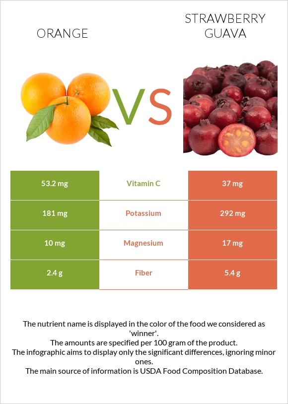 Նարինջ vs Ելակի գուավա infographic