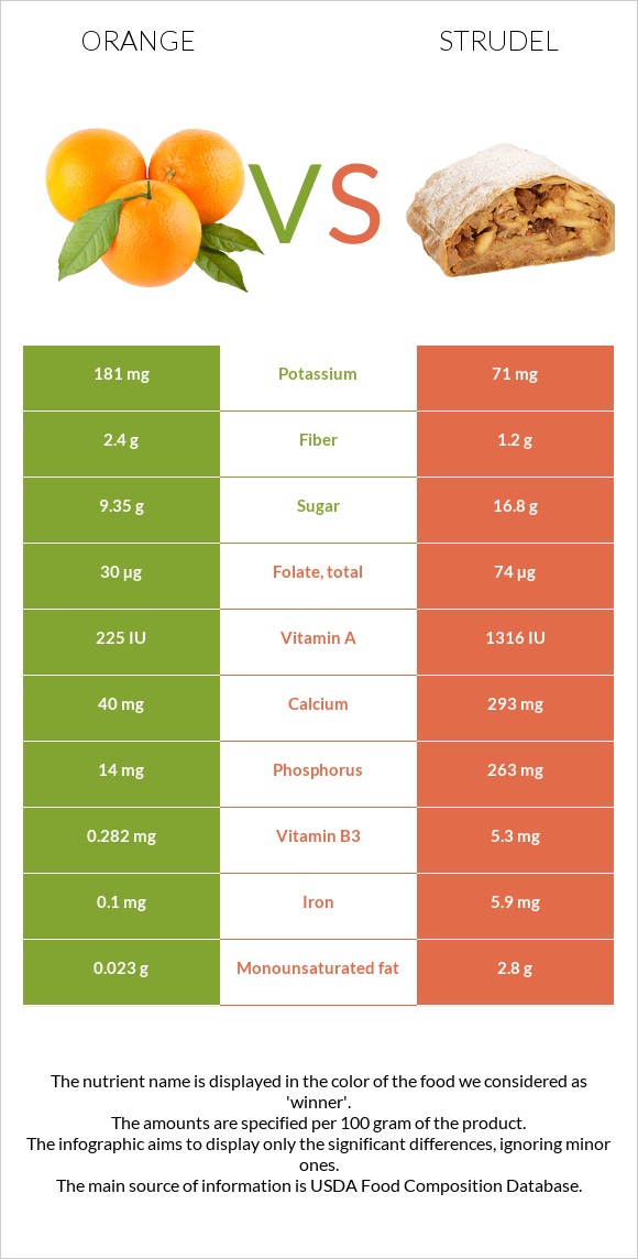 Orange vs Strudel infographic