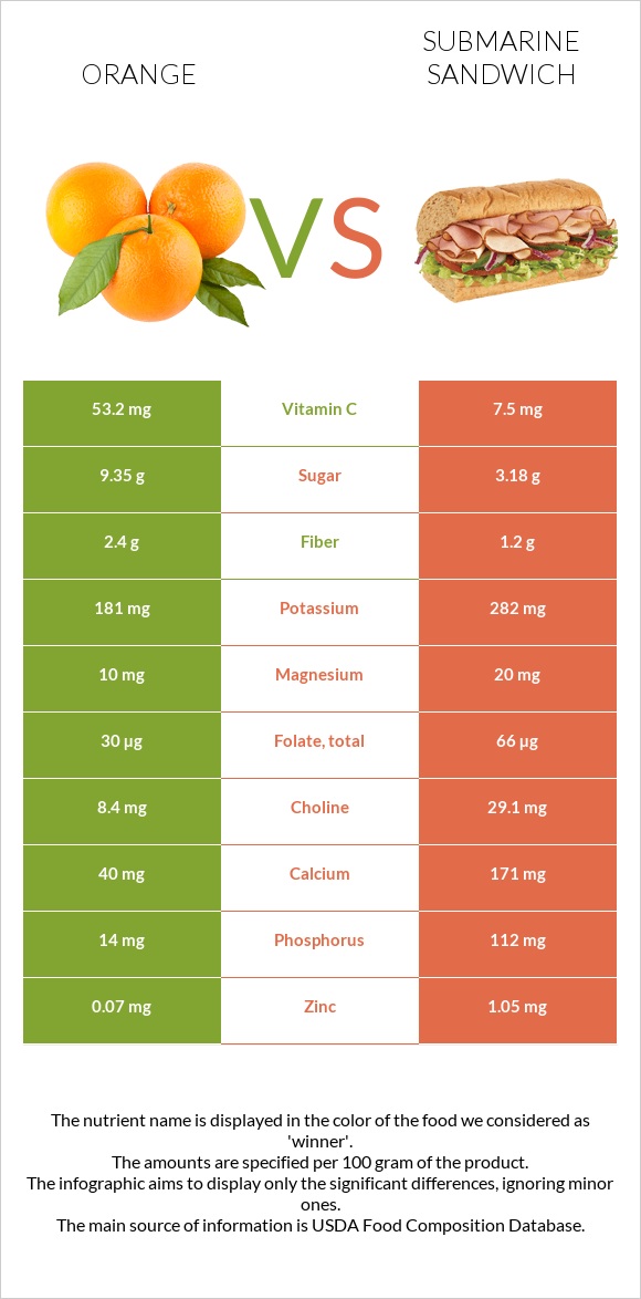 Orange vs Submarine sandwich infographic