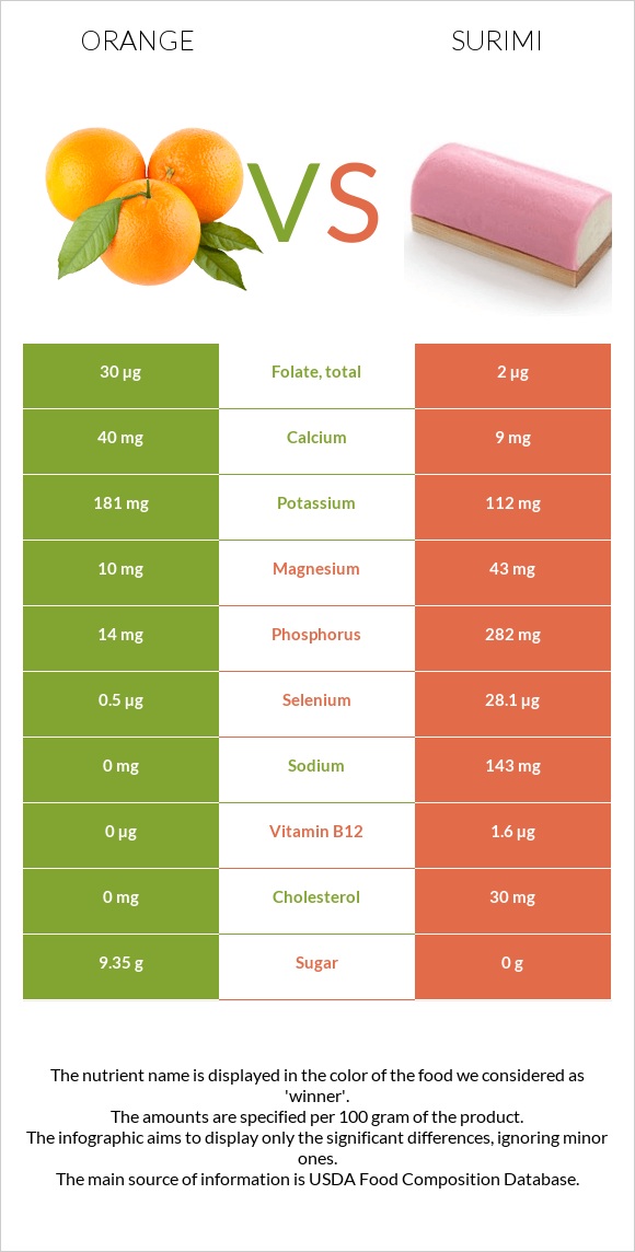 Նարինջ vs Ծովախեցգետին սուրիմի infographic