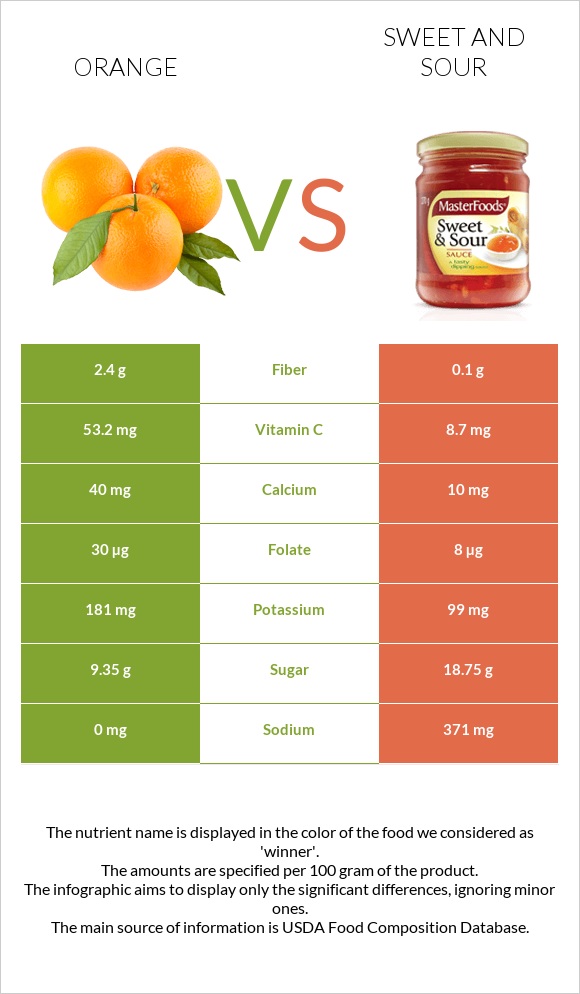 Orange vs Sweet and sour infographic